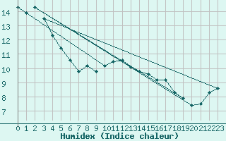 Courbe de l'humidex pour Cabauw Tower