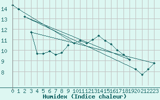 Courbe de l'humidex pour Hoyerswerda