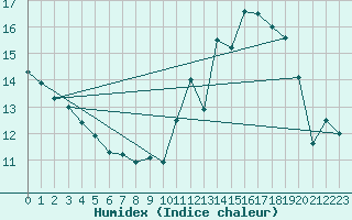 Courbe de l'humidex pour Beauvais (60)