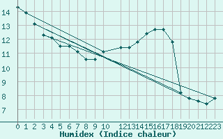 Courbe de l'humidex pour Saint-Hubert (Be)