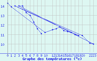 Courbe de tempratures pour Utsira Fyr