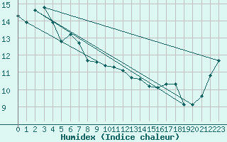 Courbe de l'humidex pour Sapporo