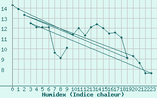 Courbe de l'humidex pour Aultbea