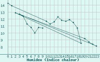 Courbe de l'humidex pour Muehldorf