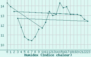 Courbe de l'humidex pour Feldberg-Schwarzwald (All)