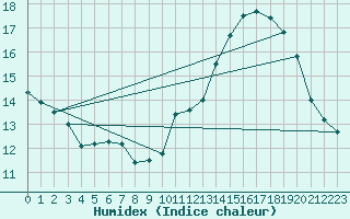 Courbe de l'humidex pour Faycelles (46)