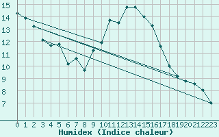 Courbe de l'humidex pour Johnstown Castle