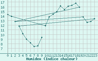 Courbe de l'humidex pour Bourges (18)