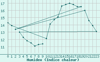 Courbe de l'humidex pour Croisette (62)