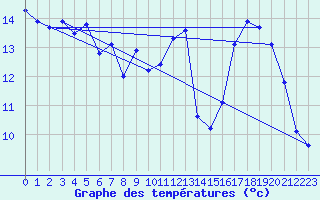 Courbe de tempratures pour Vias (34)