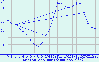 Courbe de tempratures pour Angliers (17)