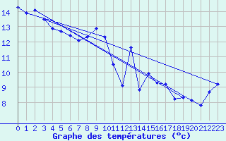 Courbe de tempratures pour Figari (2A)