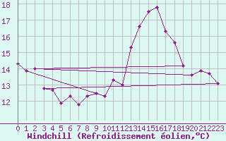 Courbe du refroidissement olien pour Gibraltar (UK)