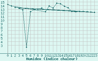 Courbe de l'humidex pour Chemnitz