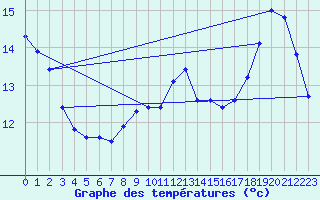 Courbe de tempratures pour Samatan (32)