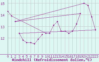 Courbe du refroidissement olien pour Samatan (32)