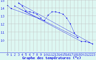 Courbe de tempratures pour Trgueux (22)