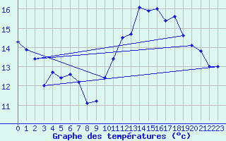 Courbe de tempratures pour Abbeville (80)