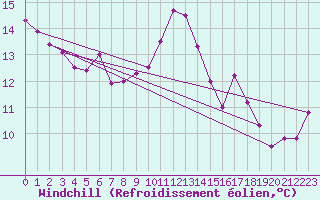 Courbe du refroidissement olien pour Millau (12)