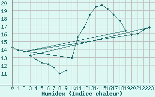 Courbe de l'humidex pour Angers-Beaucouz (49)