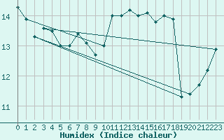 Courbe de l'humidex pour Ouessant (29)