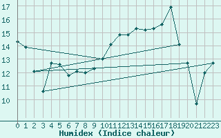 Courbe de l'humidex pour Dijon / Longvic (21)