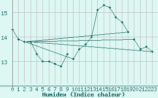 Courbe de l'humidex pour Nice (06)