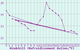 Courbe du refroidissement olien pour Cap de la Hague (50)