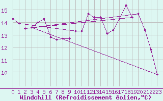 Courbe du refroidissement olien pour Recoules de Fumas (48)
