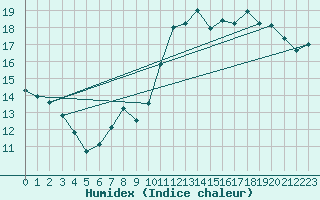 Courbe de l'humidex pour Clermont-Ferrand (63)