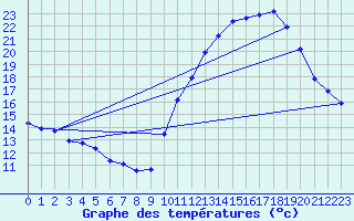 Courbe de tempratures pour Corsept (44)