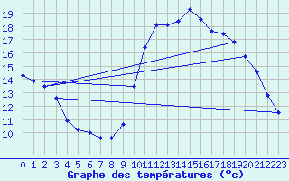 Courbe de tempratures pour Manlleu (Esp)