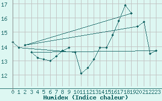 Courbe de l'humidex pour Lyon - Saint-Exupry (69)