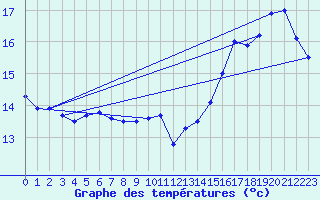 Courbe de tempratures pour Cap de la Hve (76)