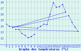 Courbe de tempratures pour Bidache (64)