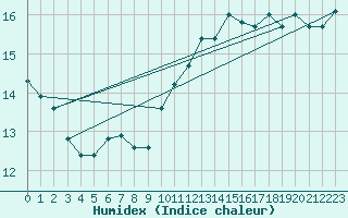 Courbe de l'humidex pour Lige Bierset (Be)