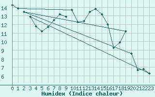 Courbe de l'humidex pour Bernina