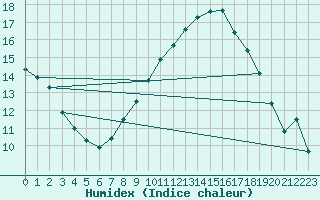 Courbe de l'humidex pour Muenchen, Flughafen