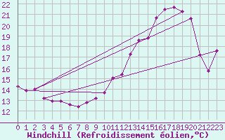 Courbe du refroidissement olien pour Dounoux (88)