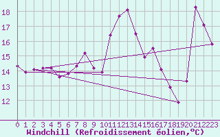 Courbe du refroidissement olien pour Cap Bar (66)
