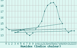 Courbe de l'humidex pour Bziers-Centre (34)