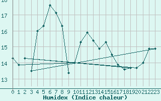 Courbe de l'humidex pour Mont-Aigoual (30)