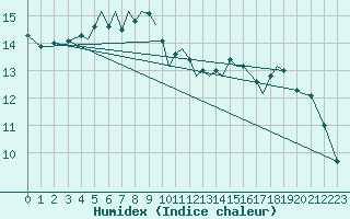 Courbe de l'humidex pour Mosjoen Kjaerstad