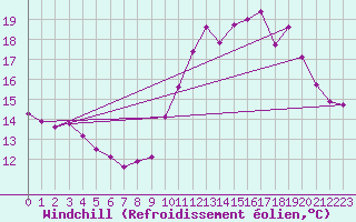 Courbe du refroidissement olien pour Voinmont (54)