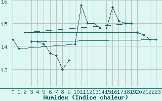 Courbe de l'humidex pour Ouessant (29)