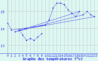 Courbe de tempratures pour Helgoland