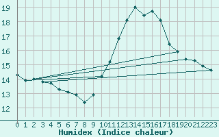 Courbe de l'humidex pour Cavalaire-sur-Mer (83)