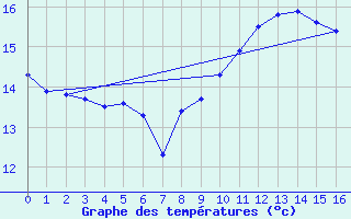 Courbe de tempratures pour Le Havre - Octeville (76)