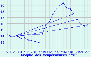 Courbe de tempratures pour Trgueux (22)