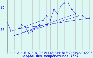 Courbe de tempratures pour Bziers Cap d
